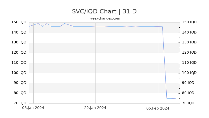 SVC/IQD Chart