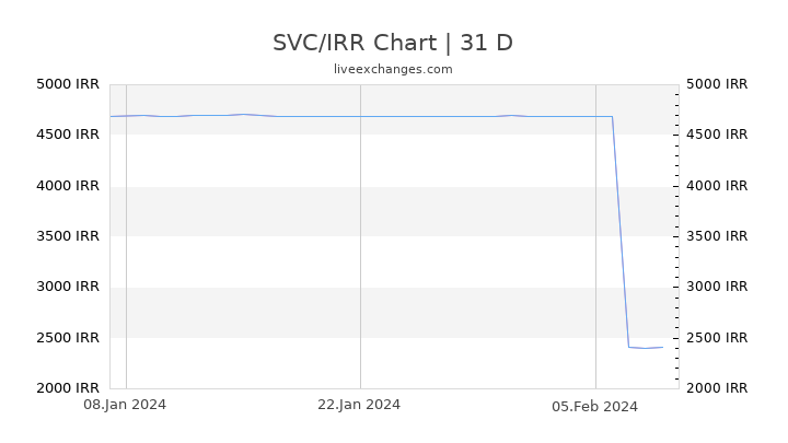 SVC/IRR Chart