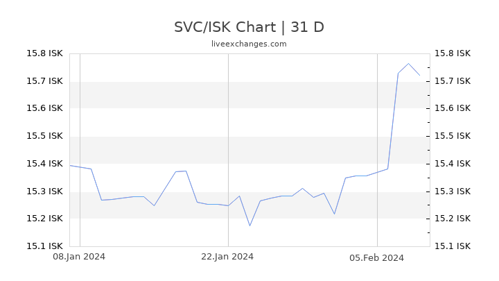 SVC/ISK Chart