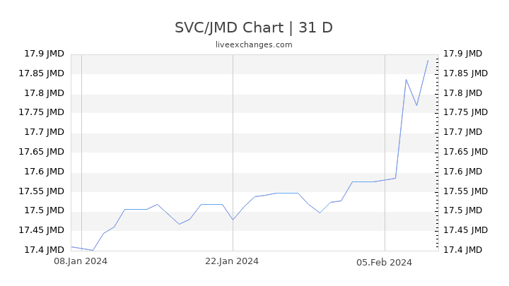 SVC/JMD Chart