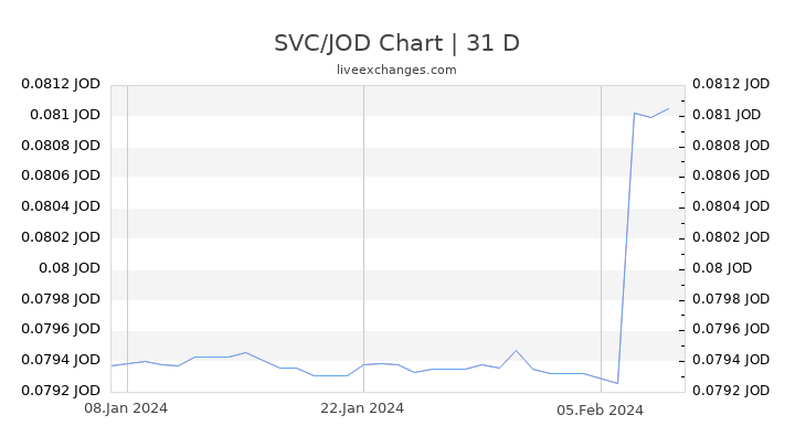 SVC/JOD Chart