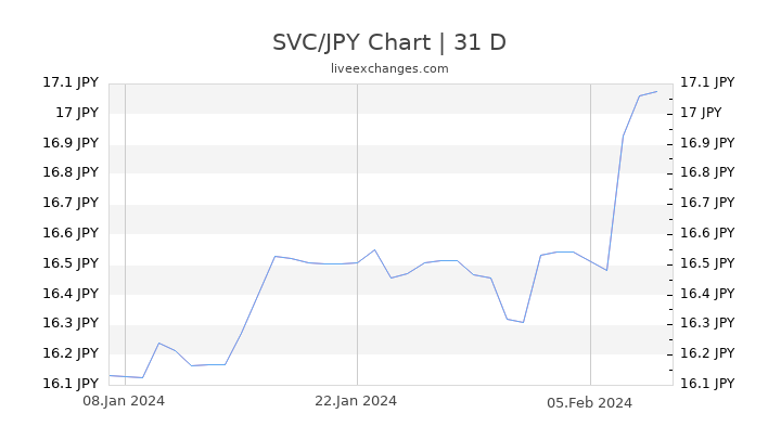 SVC/JPY Chart
