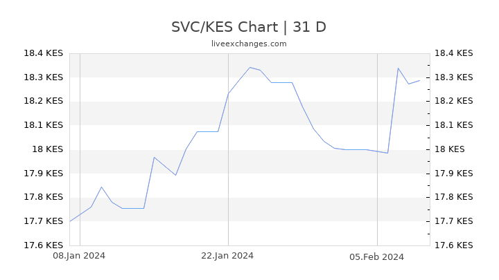 SVC/KES Chart