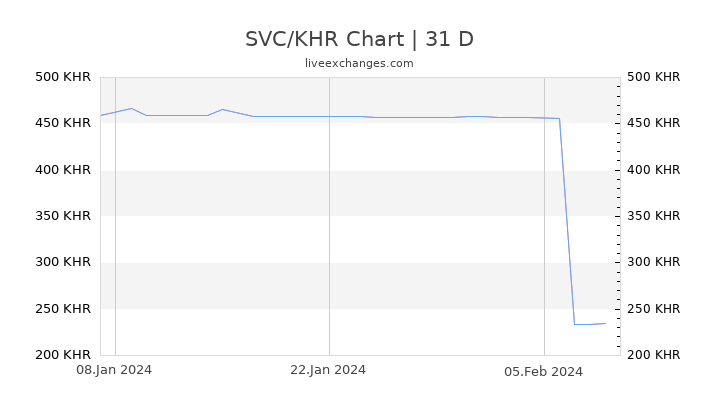 SVC/KHR Chart