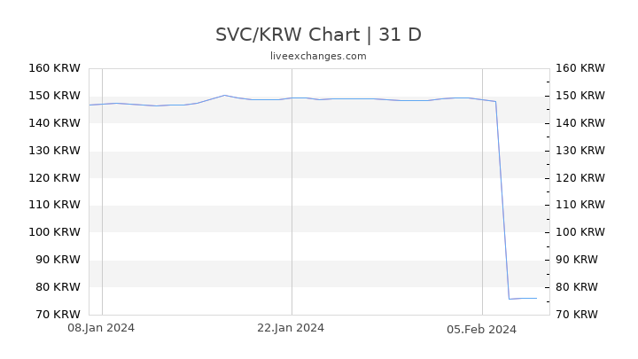 SVC/KRW Chart