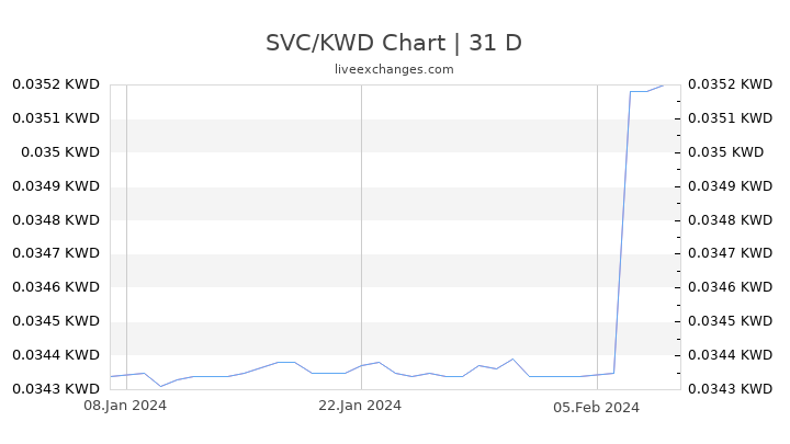 SVC/KWD Chart