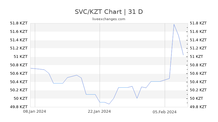 SVC/KZT Chart