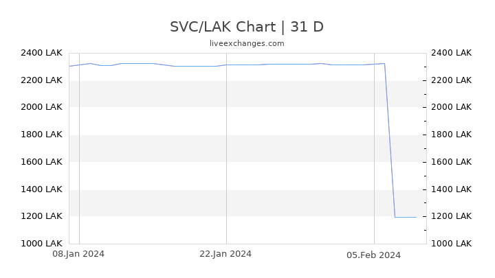 SVC/LAK Chart