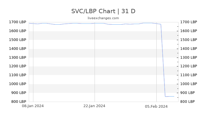 SVC/LBP Chart
