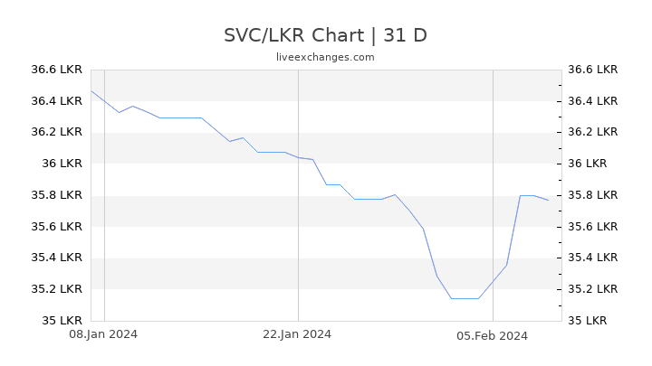 SVC/LKR Chart