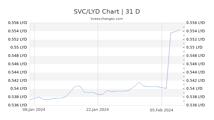 SVC/LYD Chart