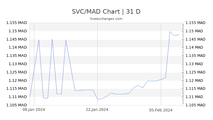 SVC/MAD Chart