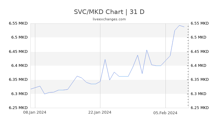 SVC/MKD Chart