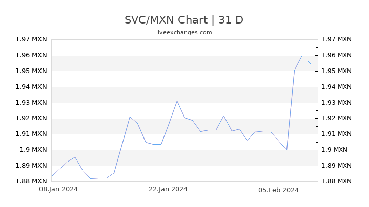 SVC/MXN Chart