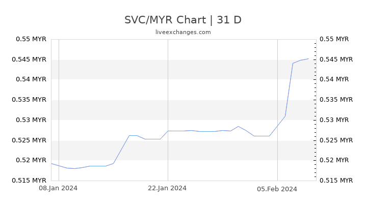 SVC/MYR Chart