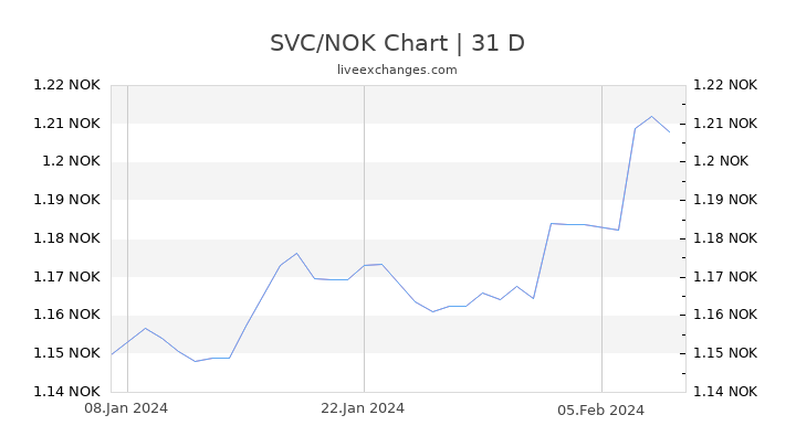 SVC/NOK Chart