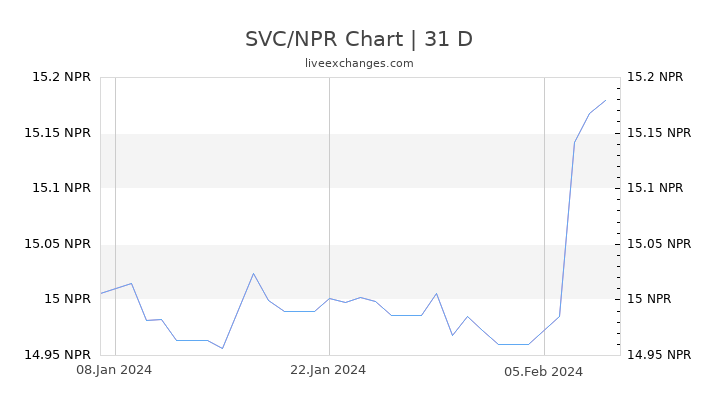 SVC/NPR Chart