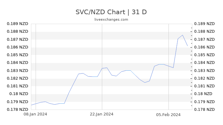 SVC/NZD Chart