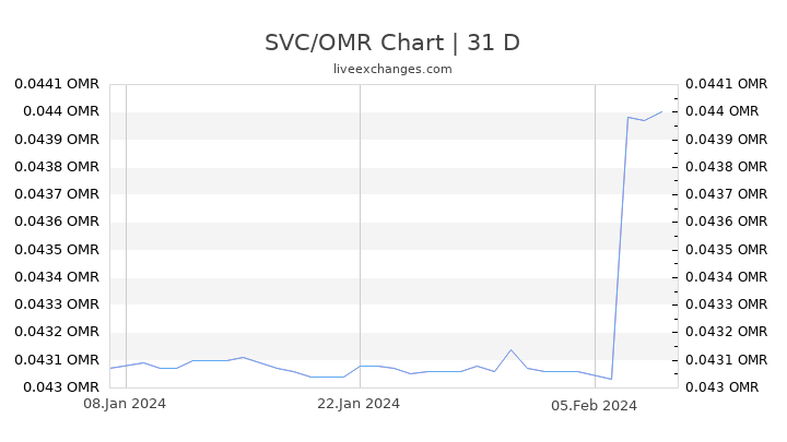 SVC/OMR Chart