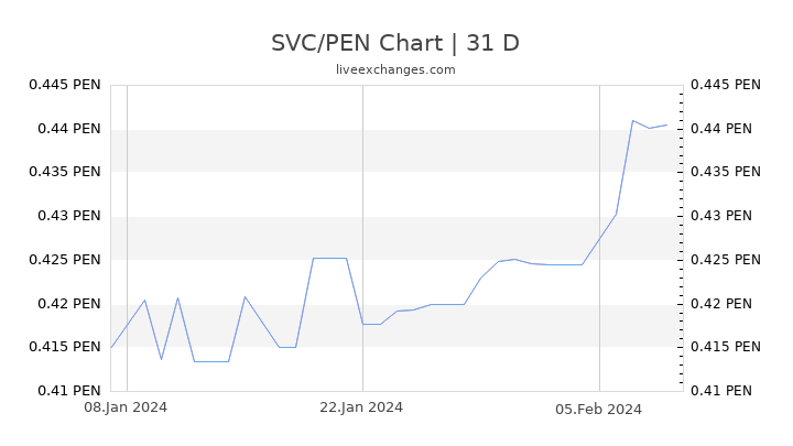 SVC/PEN Chart