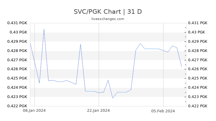 SVC/PGK Chart