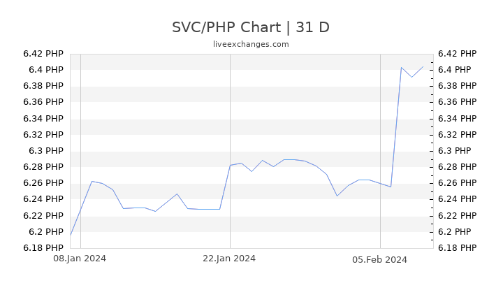 SVC/PHP Chart