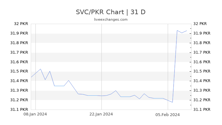SVC/PKR Chart