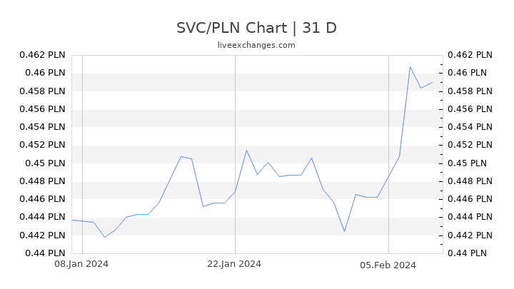 SVC/PLN Chart