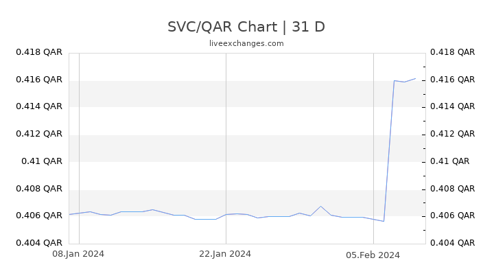 SVC/QAR Chart