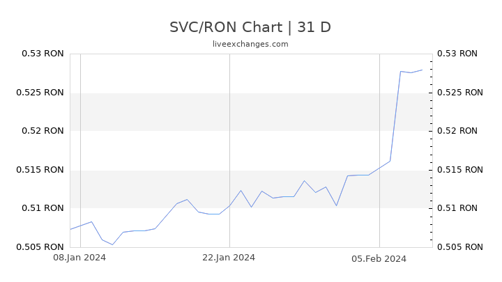 SVC/RON Chart