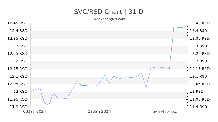 SVC/RSD Chart