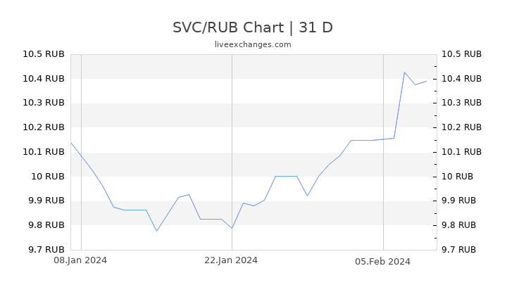 SVC/RUB Chart