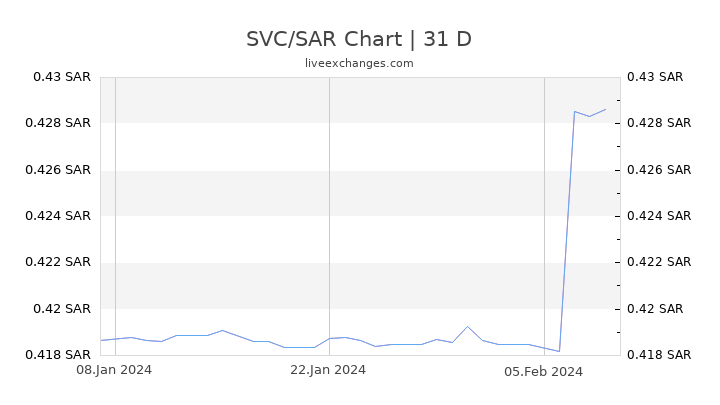 SVC/SAR Chart