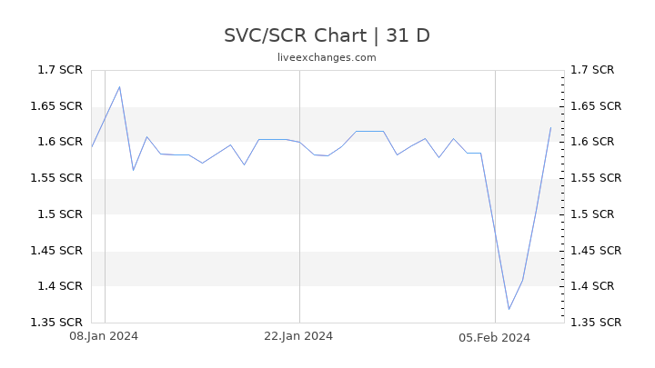 SVC/SCR Chart