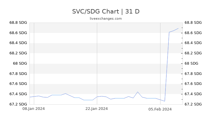 SVC/SDG Chart