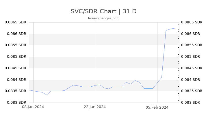 SVC/SDR Chart