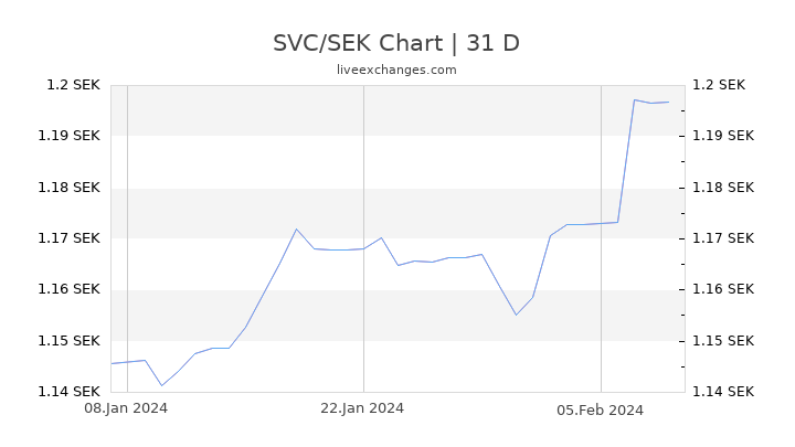 SVC/SEK Chart