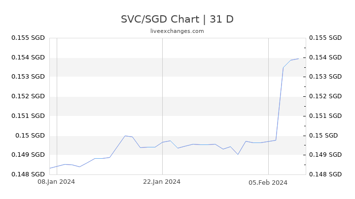 SVC/SGD Chart