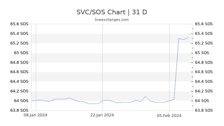 SVC/SOS Chart