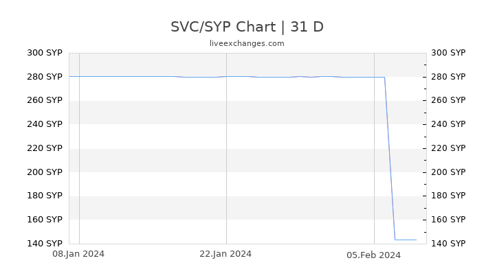 SVC/SYP Chart
