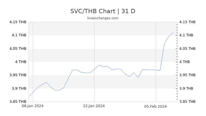 SVC/THB Chart