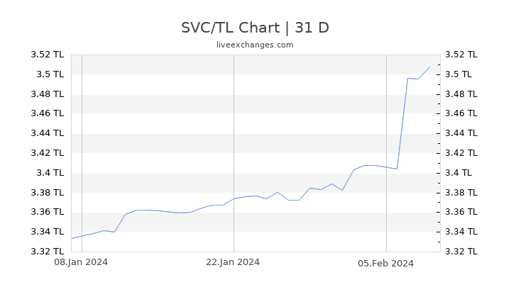 SVC/TL Chart
