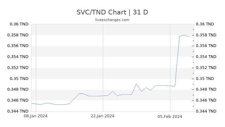 SVC/TND Chart