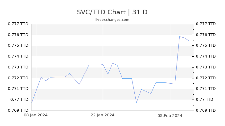 SVC/TTD Chart