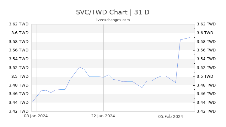SVC/TWD Chart
