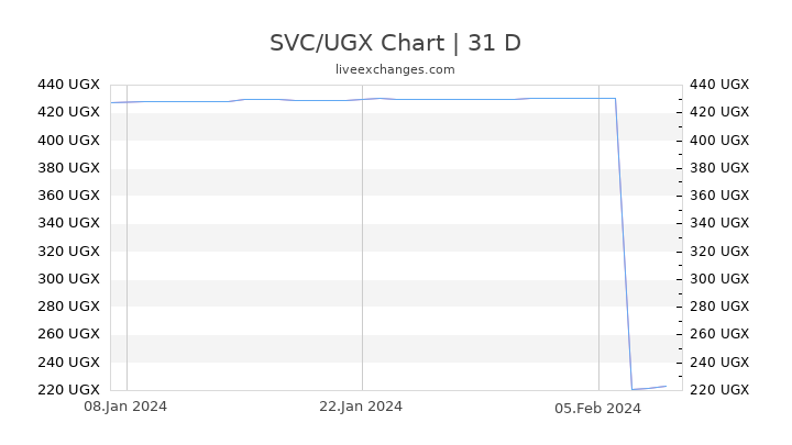 SVC/UGX Chart