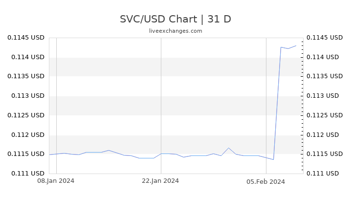 SVC/USD Chart