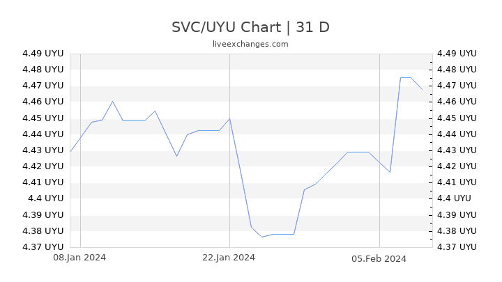 SVC/UYU Chart