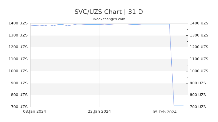 SVC/UZS Chart