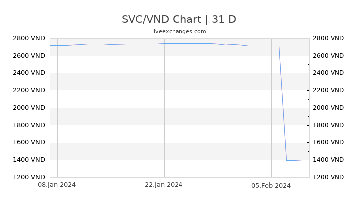 SVC/VND Chart